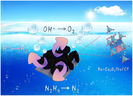 Graphical abstract: Spin configuration modulation of Co3O4 by Ru doping for boosting the overall water splitting and hydrazine oxidation reactions