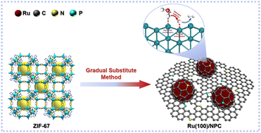 Graphical abstract: Anomalous dominated (100) index facet endows ruthenium nanoparticles with accelerated alkaline hydrogen evolution