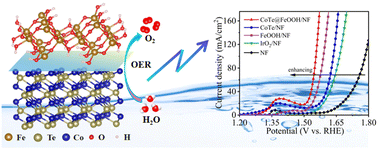 Graphical abstract: Interfacial engineering of heterostructured CoTe@FeOOH nanoarrays with tailored d-band centers for electrocatalytic oxygen evolution