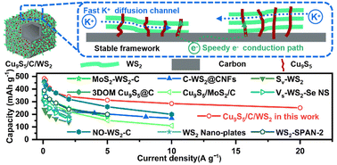 Graphical abstract: Cu9S5-nanowire-pinned-WS2 sheets on hollow cubic carbon for synergistic promotion in K-ion battery performance