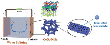 Graphical abstract: A bifunctional electrocatalyst based on interfacial engineering of CeO2 and NiSe2 for boosting electrocatalytic water splitting