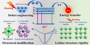 Graphical abstract: Recent progress on modulating luminescence thermal quenching properties of Bi3+-activated phosphors