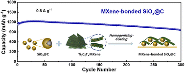 Graphical abstract: Enhanced lithium-ion storage of the SiOx@C anode enabled by carbon coating coupled with MXene as a conductive binder