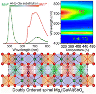 Graphical abstract: Structure and photoluminescence of Mn2+/4+-activated doubly ordered spinel Mg4(Ga/Al)SbO8: site-selective Al3+-to-Ga3+ substitution enabling Mn4+ accumulation, excellent anti-thermal quenching of Mn2+ green emission, and optical thermometry