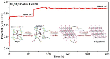 Graphical abstract: F-doped NiOOH derived from progressive reconstruction for efficient and durable water oxidation