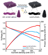 Graphical abstract: Highly efficient bifunctional nanofiber catalysts with 3D hierarchical nanostructures as building blocks for rechargeable Zn–air batteries
