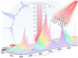 Graphical abstract: Achieving ultrasensitive temperature sensing through non-thermally coupled energy levels to overcome energy gap constraints