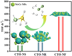 Graphical abstract: Hydrogen production from complete dehydrogenation of hydrazine borane on carbon-doped TiO2-supported NiCr catalysts