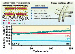 Graphical abstract: Defect-engineered WSxSe2−x nanocrystals anchored on selenized polyacrylonitrile fibers toward high-performance sodium/potassium-ion batteries with a wide working temperature range