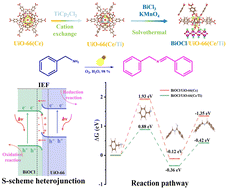 Graphical abstract: Construction of S-scheme heterojunctions of a Ti-doped Ce-MOF and BiOCl for efficient photocatalytic selective oxidation of amines