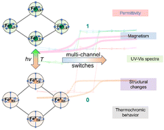 Graphical abstract: Hysteretic magnetism–dielectricity switching in 2D Hofmann type spin-crossover compounds