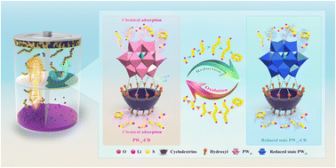 Graphical abstract: Boosting the high rate and durability of lithium–sulfur batteries using a bidirectional catalyst of a polyoxometalate-cyclodextrin supramolecular compound