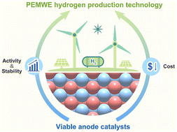 Graphical abstract: Advances and status of anode catalysts for proton exchange membrane water electrolysis technology