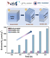 Graphical abstract: Activating photocatalytic hydrogen evolution by constructing Ni-based organic layers and tailoring its crystal facets