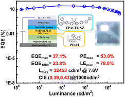Graphical abstract: Highly efficient white organic light-emitting diodes based on balanced bipolar-transporting blue hybridized local charge transfer fluorophores