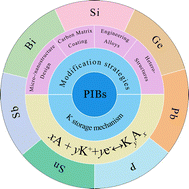 Graphical abstract: State-of-art progress and perspectives on alloy-type anode materials for potassium-ion batteries