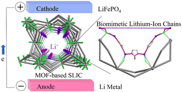 Graphical abstract: Pseudo single lithium-ion conductors enabled by a metal–organic framework with biomimetic lithium-ion chains for lithium metal batteries