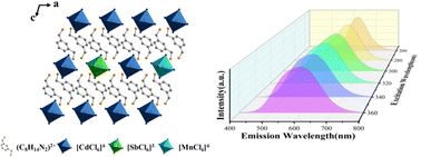 Graphical abstract: Zero-dimensional cadmium-based metal halide with near-unity photoluminescence quantum efficiency