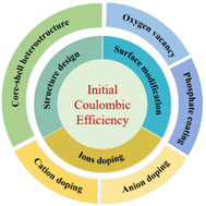 Graphical abstract: Review on comprehending and enhancing the initial coulombic efficiency of Li-rich Mn-based cathode materials in lithium-ion batteries