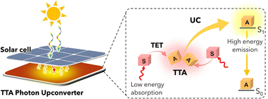 Graphical abstract: Triplet–triplet annihilation mediated photon upconversion solar energy systems