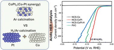 Graphical abstract: Cobalt–platinum intermetallic composite loaded on pyridinic N-enriched carbon for acidic hydrogen evolution catalysis with ultralow overpotential