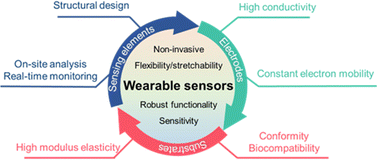 Graphical abstract: Recent advances in the material design for intelligent wearable devices