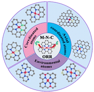 Graphical abstract: Recent progress in heteroatom doping to modulate the coordination environment of M–N–C catalysts for the oxygen reduction reaction