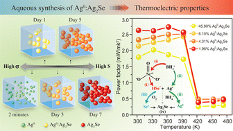 Graphical abstract: Compositionally tuned hybridization of n-type Ag0 : Ag2Se under ambient conditions towards excellent thermoelectric properties at room temperature