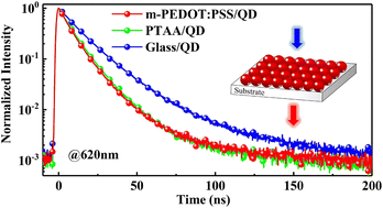 Graphical abstract: Hole-transport-layer-free CdSe/ZnS core/shell red quantum-dot light-emitting diodes sensitized by TADF polymers