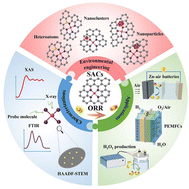 Graphical abstract: Coordination environment engineering of single-atom catalysts for the oxygen reduction reaction