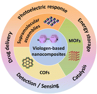 Graphical abstract: Recent advances of stimuli-responsive viologen-based nanocomposites