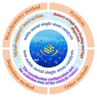 Graphical abstract: Recent progress in the development of single-atom electrocatalysts for highly efficient hydrogen evolution reactions