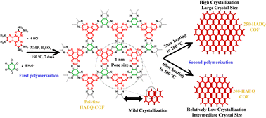 Graphical abstract: Boosting the crystallinity of novel two-dimensional hexamine dipyrazino quinoxaline-based covalent organic frameworks for electrical double-layer supercapacitors