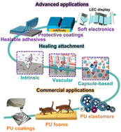 Graphical abstract: Smart healable polyurethanes: sustainable problem solvers based on constitutional dynamic chemistry