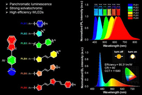 Graphical abstract: Panchromatic luminescent D–π–A benzothiazoles with different π-bridging modulation: design, synthesis and application in WLED devices