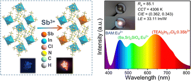 Graphical abstract: Zero-dimensional indium hybrids and modulated photoluminescence by Sb doping