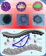 Graphical abstract: Engineering raspberry-like CuCo2S4@ZnS hollow particles encapsulated with reduced graphene oxide for hybrid supercapacitors