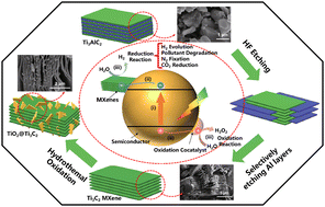 Graphical abstract: Recent advances in MXenes: a promising 2D material for photocatalysis