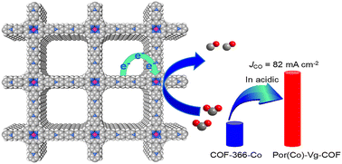 Graphical abstract: Viologen linker as a strong electron-transfer mediator in the covalent organic framework to enhance electrocatalytic CO2 reduction