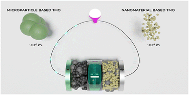 Graphical abstract: Scope and significance of transition metal oxide nanomaterials for next-generation Li-ion batteries