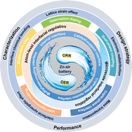 Graphical abstract: Interface engineering of bifunctional oxygen electrocatalysts for rechargeable Zn–air batteries