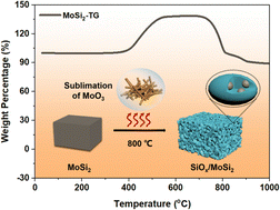 Graphical abstract: Converting bulk MoSi2 alloy to a SiOx based anode material through controlled oxidation induced sublimation