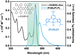 Graphical abstract: Peripheral engineering of platinum(ii) dicarbene pincer complexes for efficient blue hyperphosphorescent organic light-emitting diodes