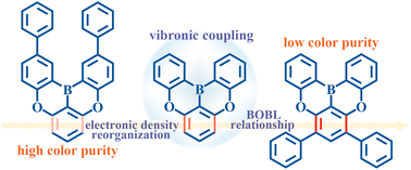 Graphical abstract: Achieving high color purity in multi-resonance thermally activated delayed fluorescence emitters through a substitution-driven design strategy