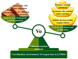 Graphical abstract: Oxygen vacancy in Li-rich Mn-based cathode materials: origination, influence, regulation and characterization