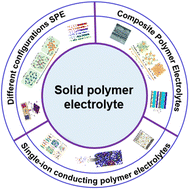 Graphical abstract: Designing polymer electrolytes for advanced solid lithium-ion batteries: recent advances and future perspectives