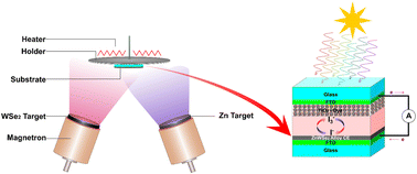 Graphical abstract: Design of an amorphous ZnWSe2 alloy-based counter electrode for highly efficient dye-sensitized solar cells