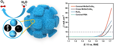 Graphical abstract: Formation of Prussian blue analog coronal nanomaterials and their conversion into Mn–Co-mixed selenide for enhanced electrocatalytic oxygen evolution