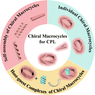 Graphical abstract: Circularly polarized luminescence from chiral macrocycles and their supramolecular assemblies