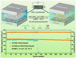 Graphical abstract: In situ fabrication of fluorine-modified acrylate-based gel polymer electrolytes for lithium-metal batteries